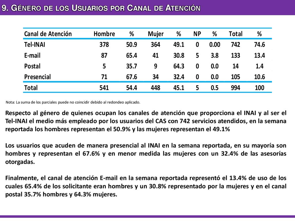 9. Género de los Usuarios por Canal de Atención