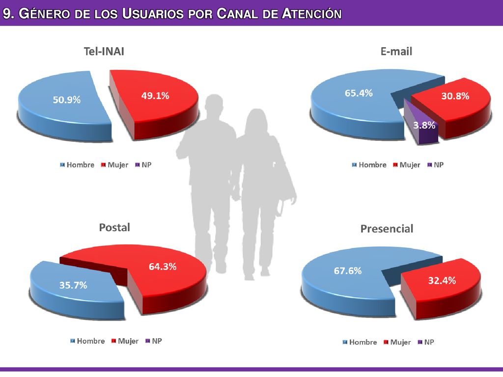 9. Género de los Usuarios por Canal de Atención