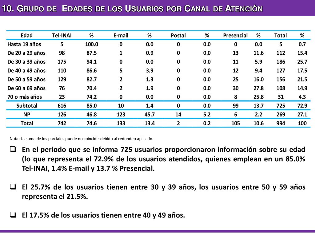 10. Grupo de Edades de los Usuarios por Canal de Atención