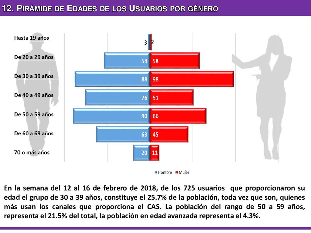 12. Pirámide de Edades de los Usuarios por género