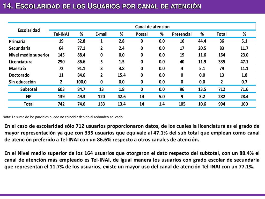 14. Escolaridad de los Usuarios por canal de atención