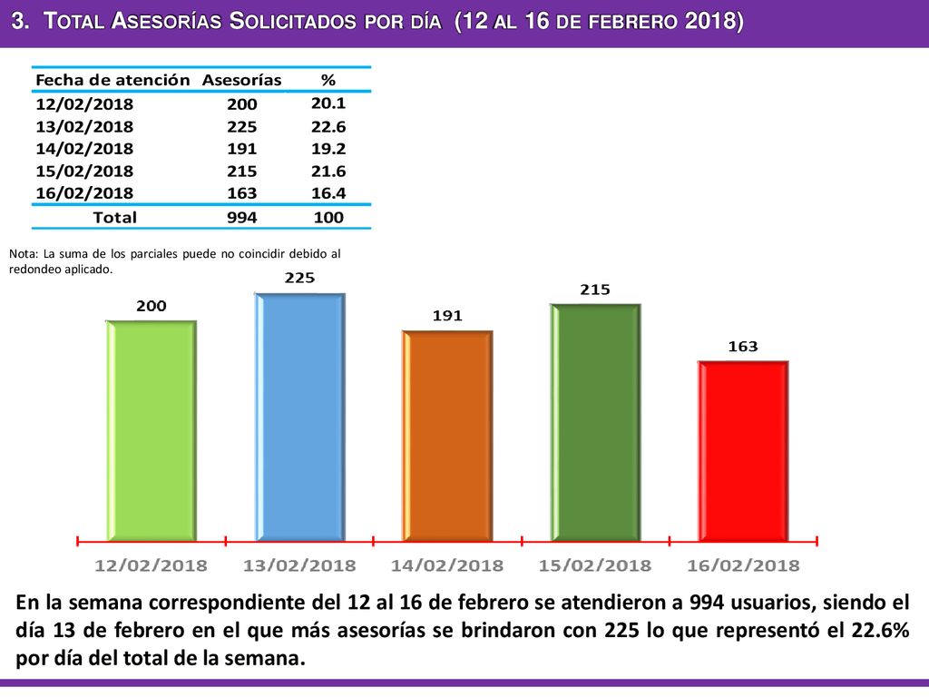 3. Total Asesorías Solicitados por día (12 al 16 de febrero 2018)