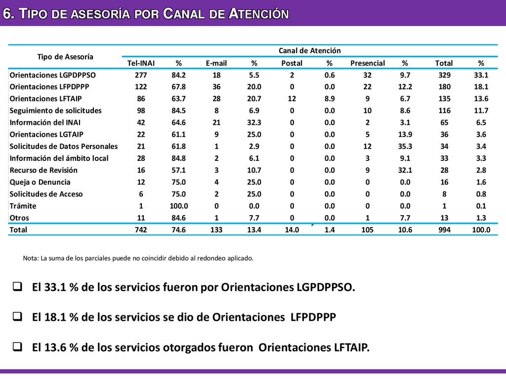 6. Tipo de asesoría por Canal de Atención