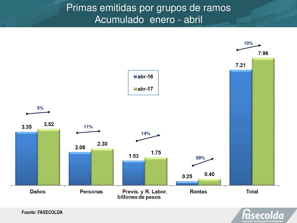 Primas emitidas por grupos de ramos Acumulado enero - abril