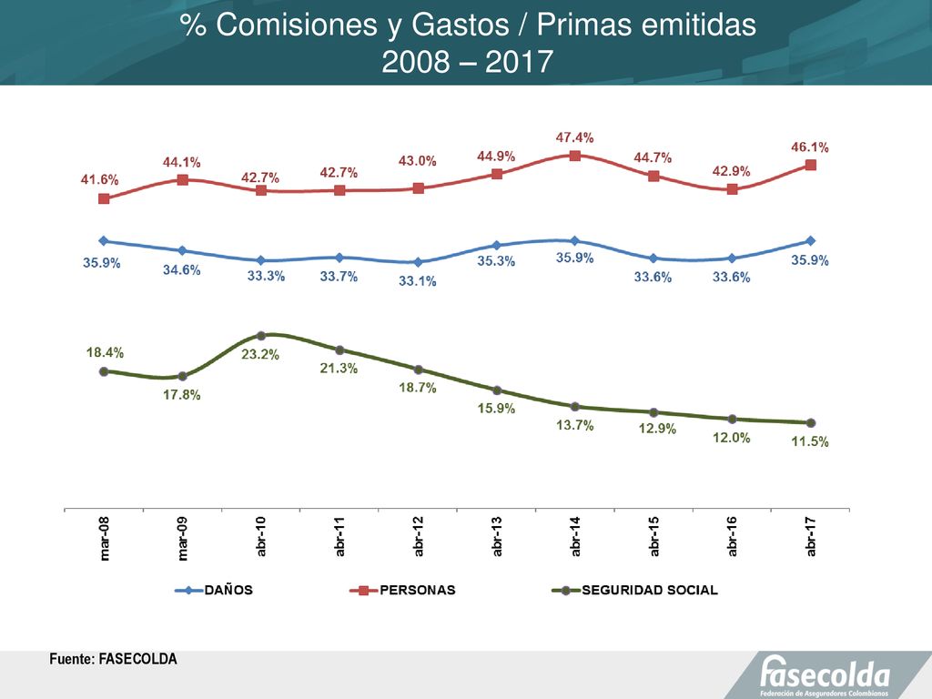 % Comisiones y Gastos / Primas emitidas 2008 – 2017