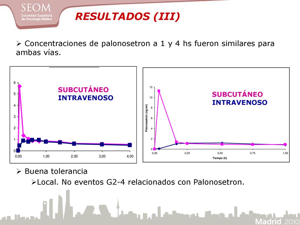 RESULTADOS (III) Concentraciones de palonosetron a 1 y 4 hs fueron similares para ambas vías. SUBCUTÁNEO.