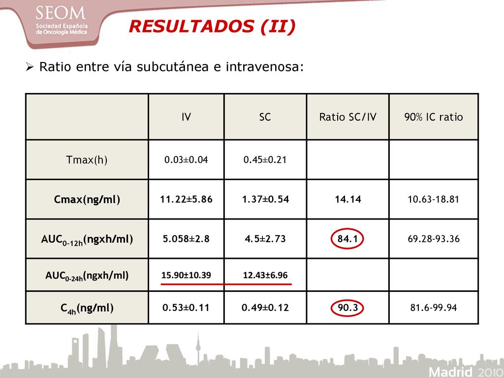 RESULTADOS (II) Ratio entre vía subcutánea e intravenosa: IV SC