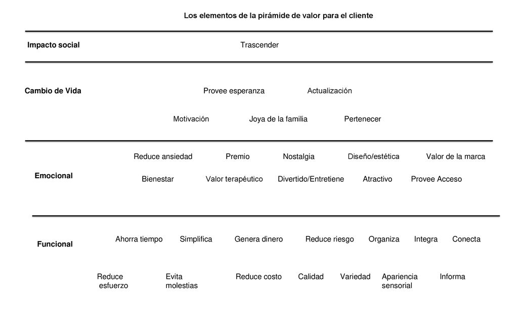 Los elementos de la pirámide de valor para el cliente