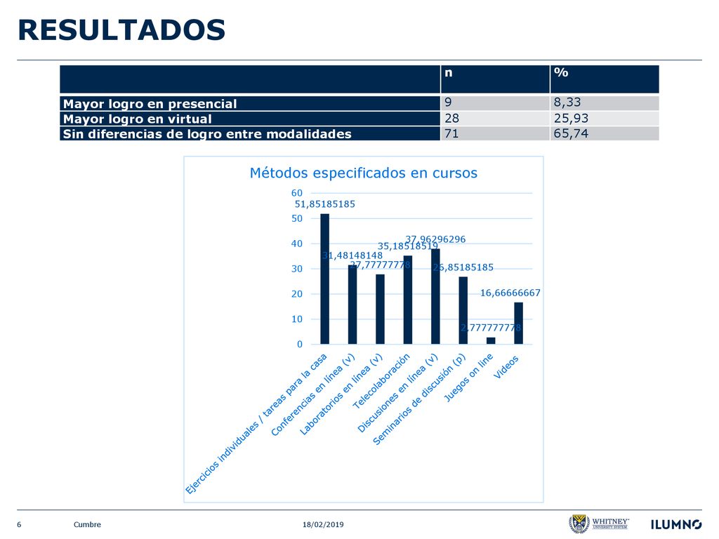 RESULTADOS n % Mayor logro en presencial 9 8,33 Mayor logro en virtual
