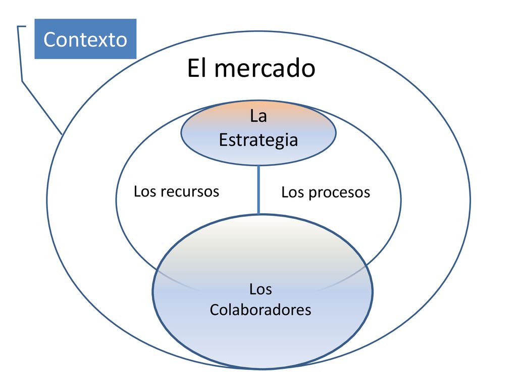 El mercado Contexto La Estrategia Los recursos Los procesos Los