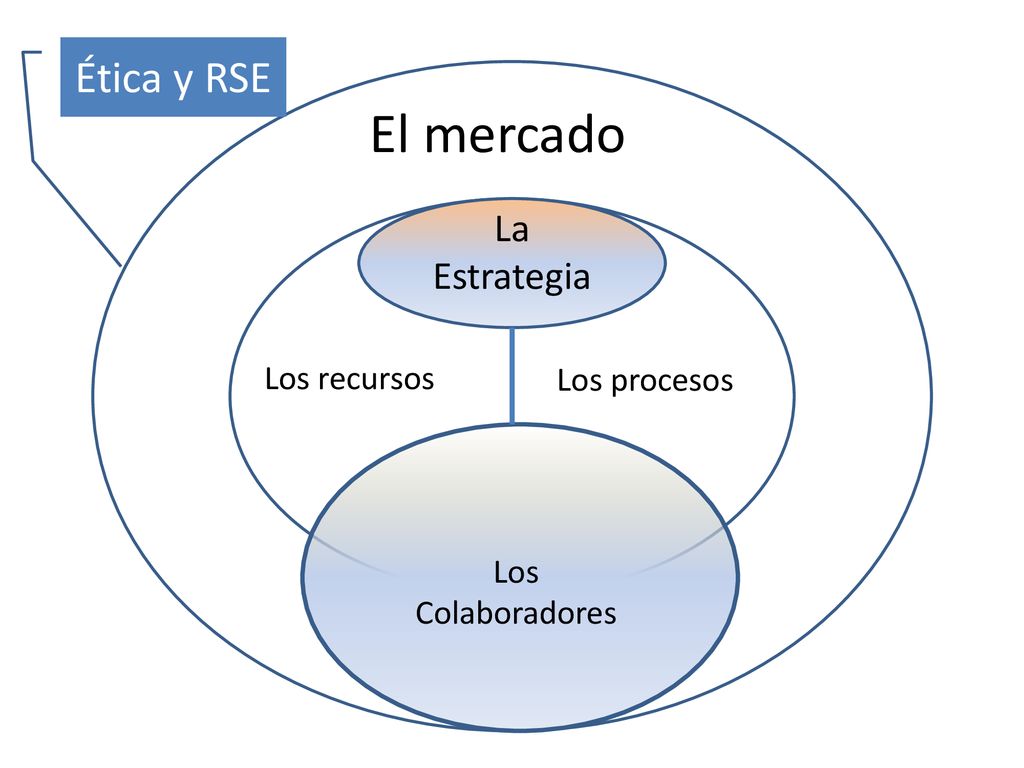 El mercado Ética y RSE La Estrategia Los recursos Los procesos Los