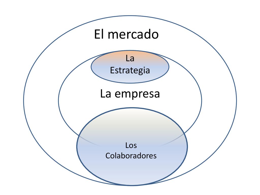 El mercado La Estrategia La empresa Los Colaboradores