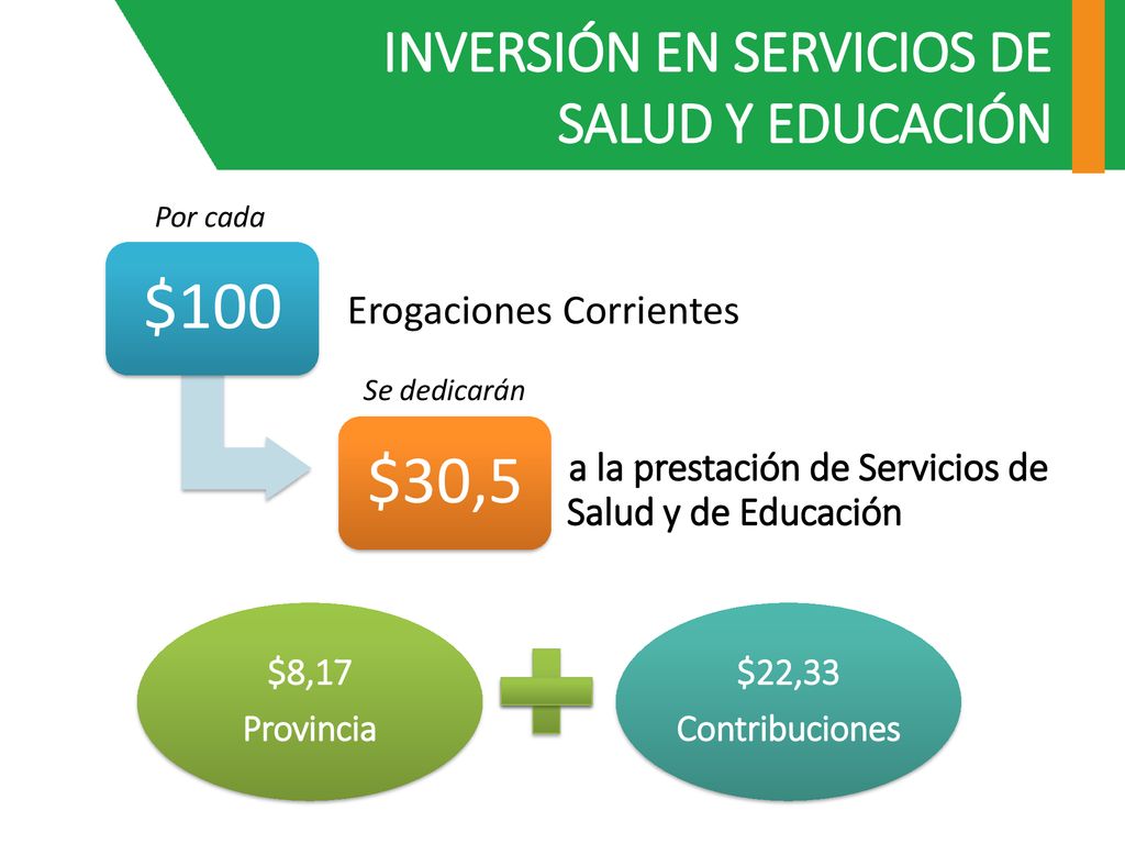 $100 $30,5 INVERSIÓN EN SERVICIOS DE SALUD Y EDUCACIÓN $8,17 Provincia