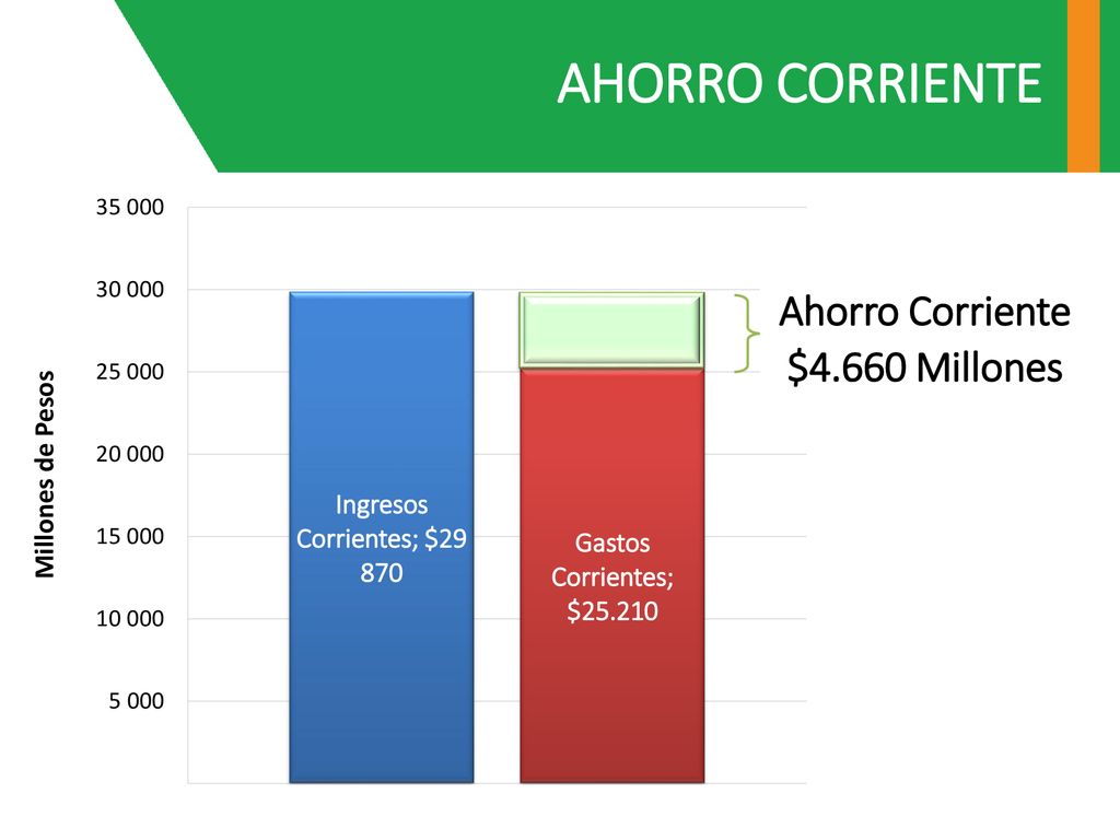 AHORRO CORRIENTE Ahorro Corriente $4.660 Millones