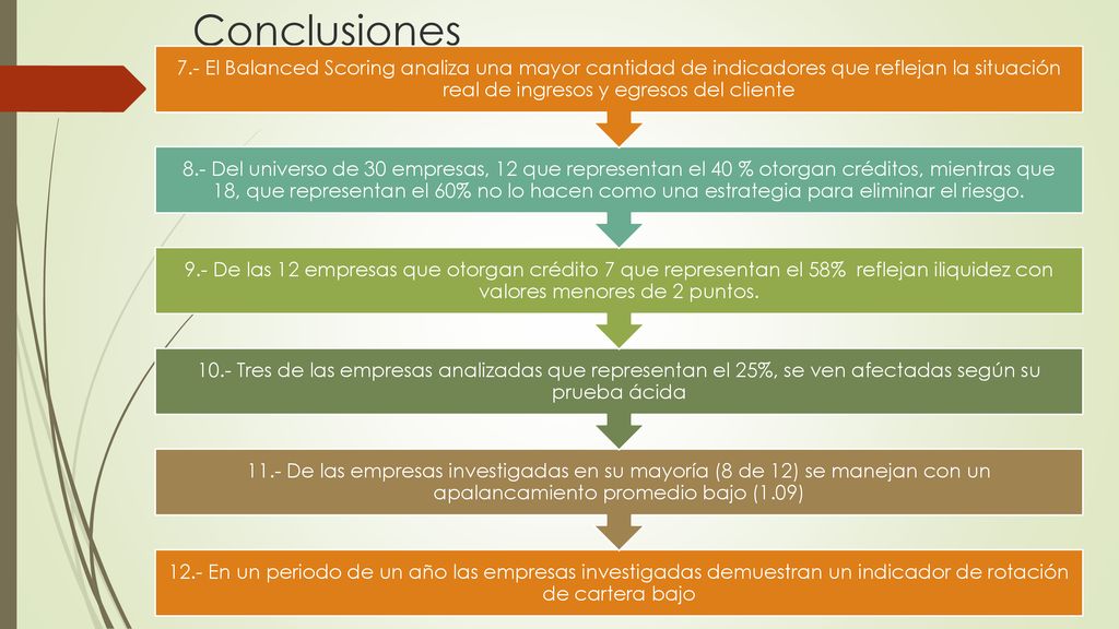 Conclusiones 12.- En un periodo de un año las empresas investigadas demuestran un indicador de rotación de cartera bajo.