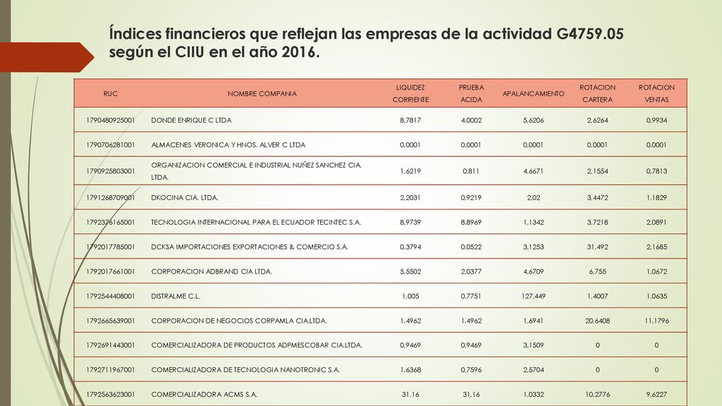 Índices financieros que reflejan las empresas de la actividad G4759