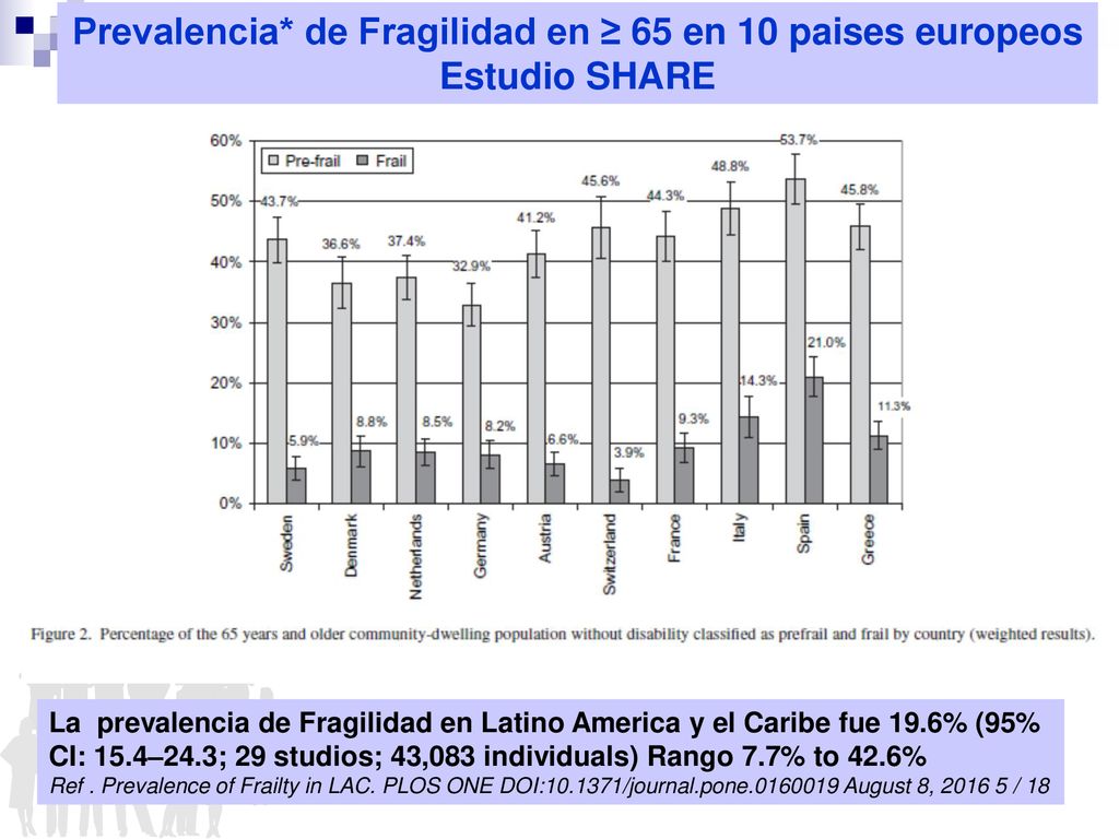 Prevalencia* de Fragilidad en ≥ 65 en 10 paises europeos