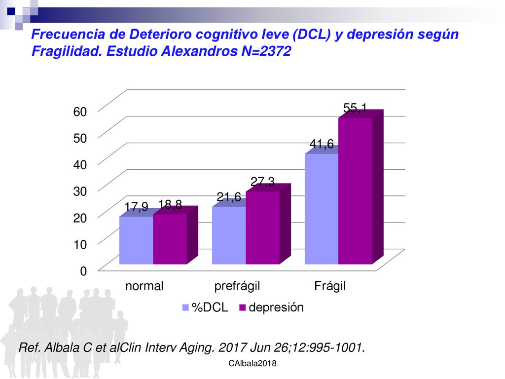 Frecuencia de Deterioro cognitivo leve (DCL) y depresión según