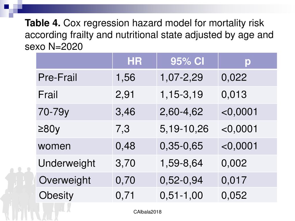HR 95% CI p Pre-Frail 1,56 1,07-2,29 0,022 Frail 2,91 1,15-3,19 0,013