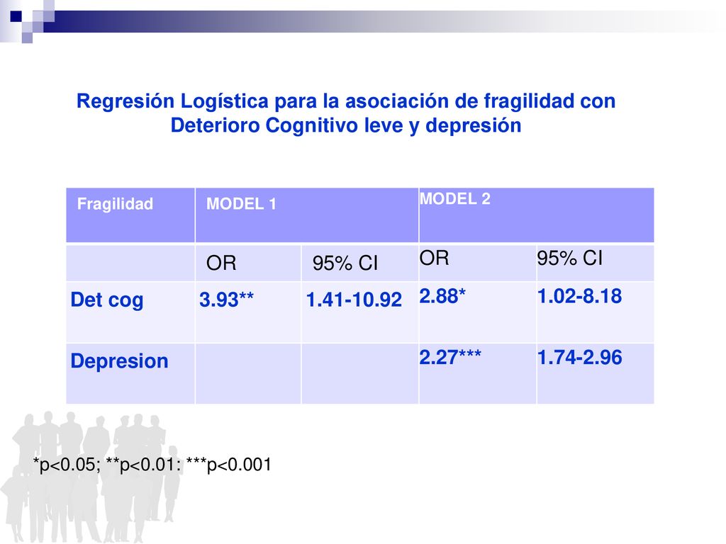 Regresión Logística para la asociación de fragilidad con Deterioro Cognitivo leve y depresión