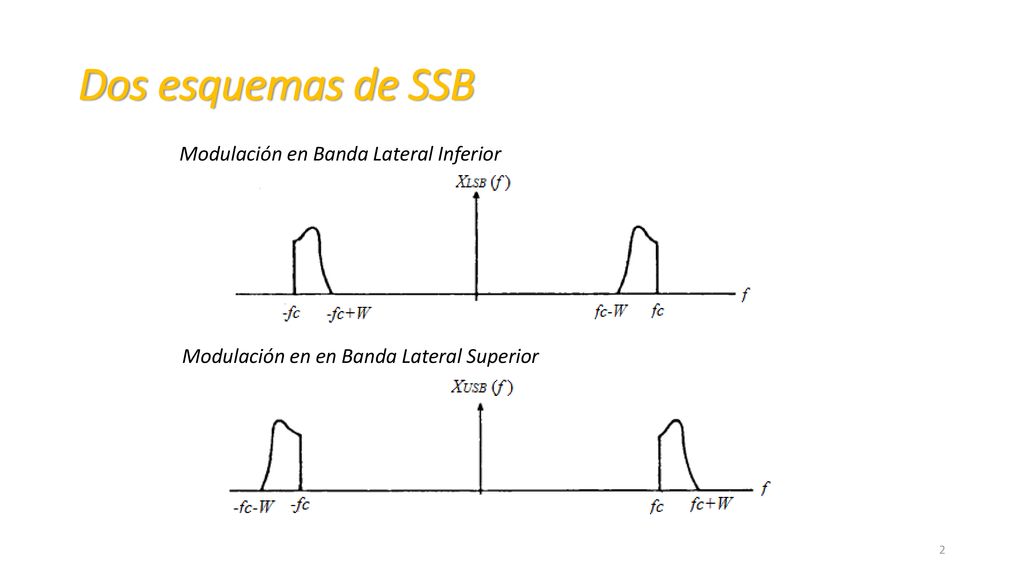 Dos esquemas de SSB Modulación en Banda Lateral Inferior