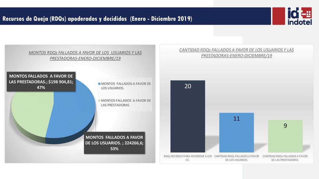 Recursos de Queja (RDQs) apoderados y decididos (Enero - Diciembre 2019)