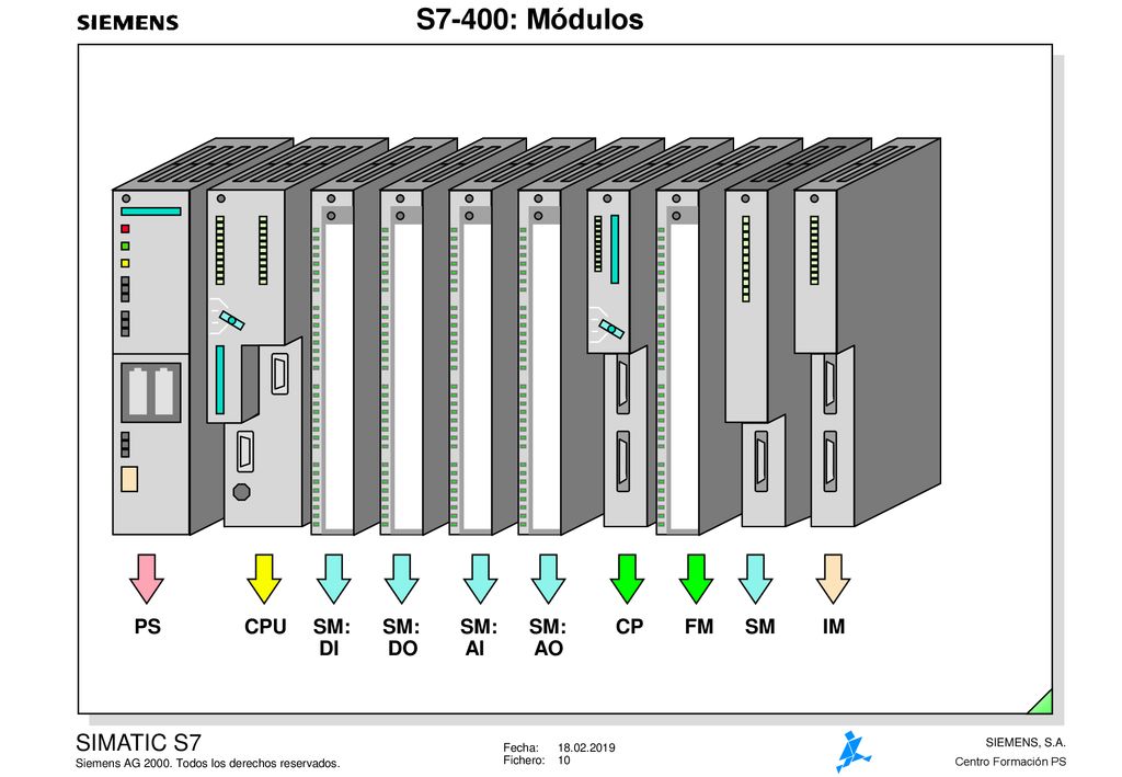 S7-400: Módulos CPU SM: DI SM: DO SM: AI SM: AO CP FM SM IM PS