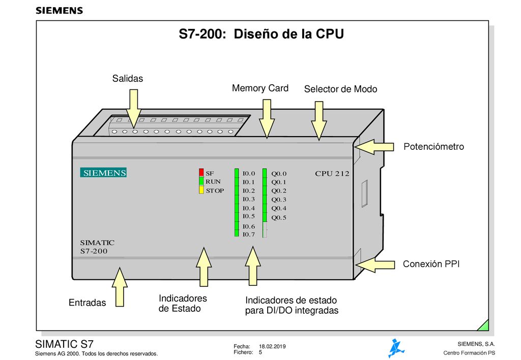 S7-200: Diseño de la CPU Salidas Memory Card Selector de Modo