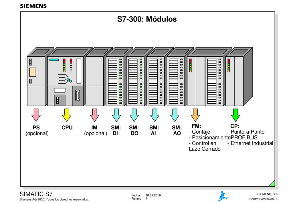 S7-300: Módulos CPU IM (opcional) SM: DI SM: DO SM: AI SM: AO FM: