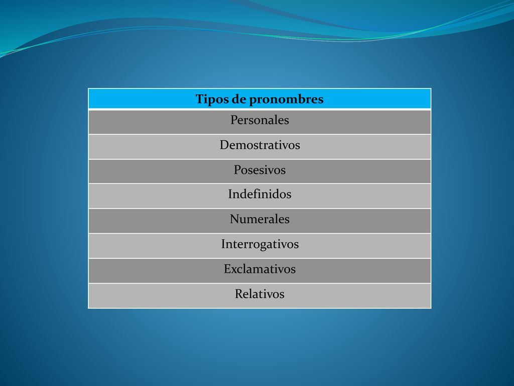 Tipos de pronombres Personales. Demostrativos. Posesivos. Indefinidos. Numerales. Interrogativos.