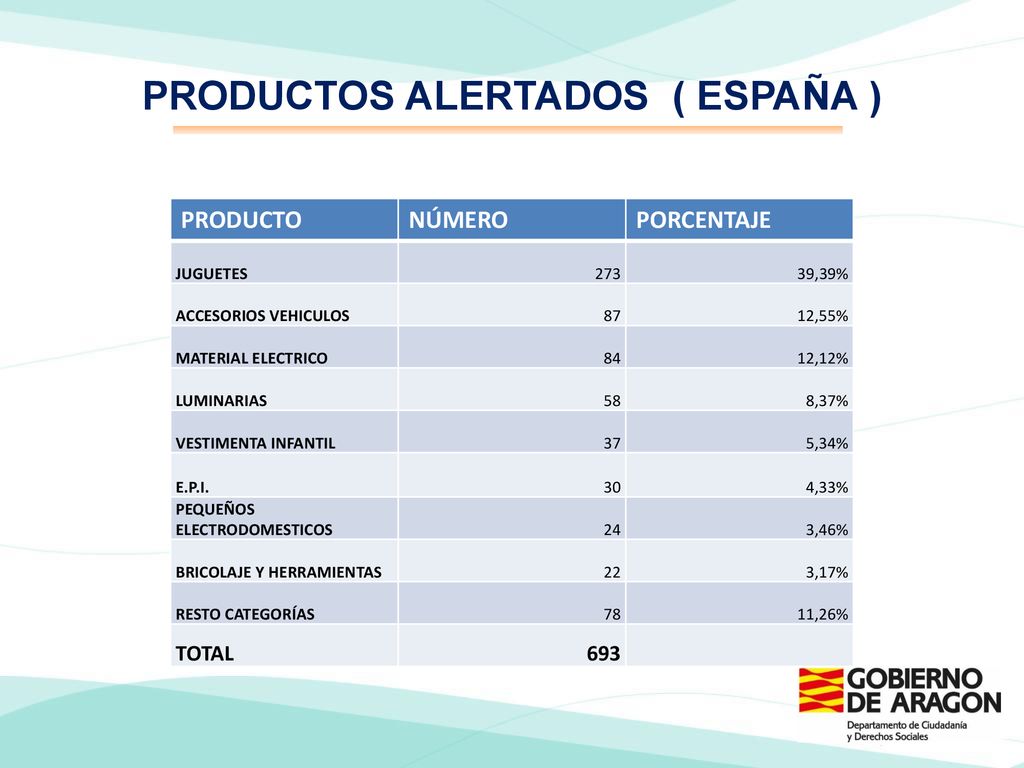 PRODUCTOS ALERTADOS ( ESPAÑA )