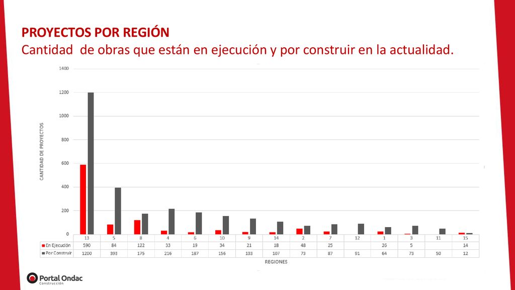 PROYECTOS POR REGIÓN Cantidad de obras que están en ejecución y por construir en la actualidad. Información actualizada por región y comuna: