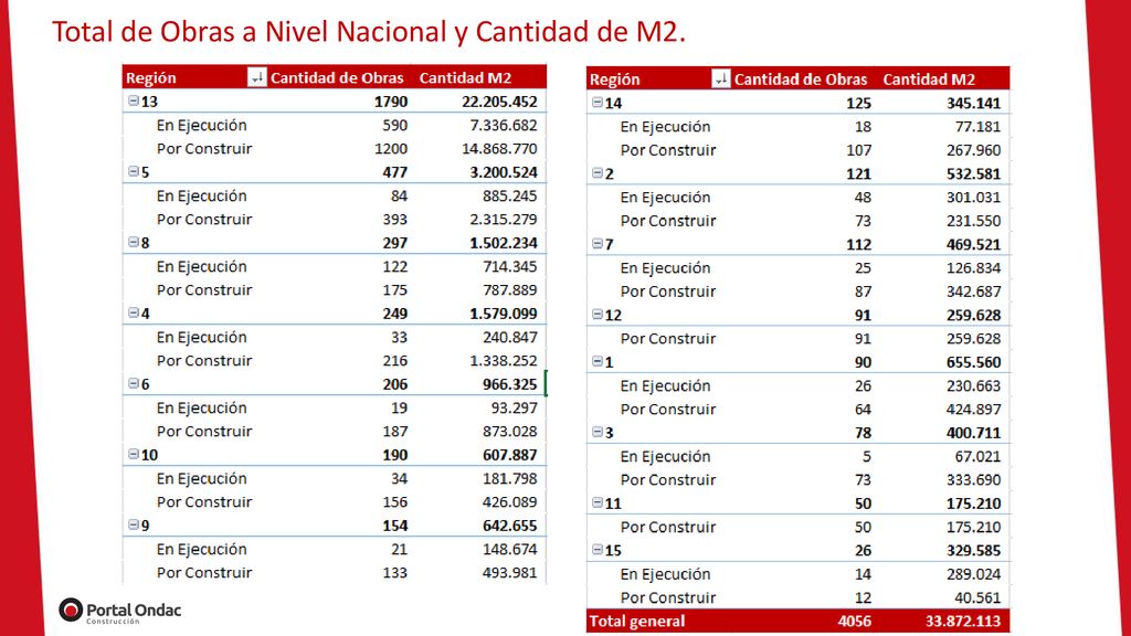 Total de Obras a Nivel Nacional y Cantidad de M2.