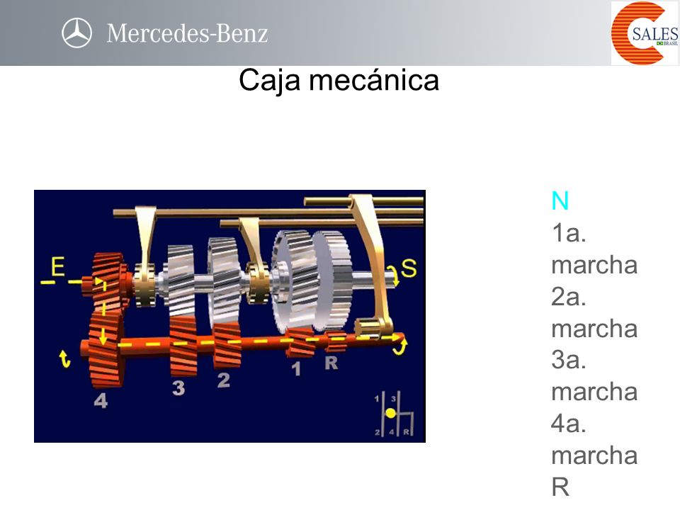Caja mecánica N 1a. marcha 2a. marcha 3a. marcha 4a. marcha R