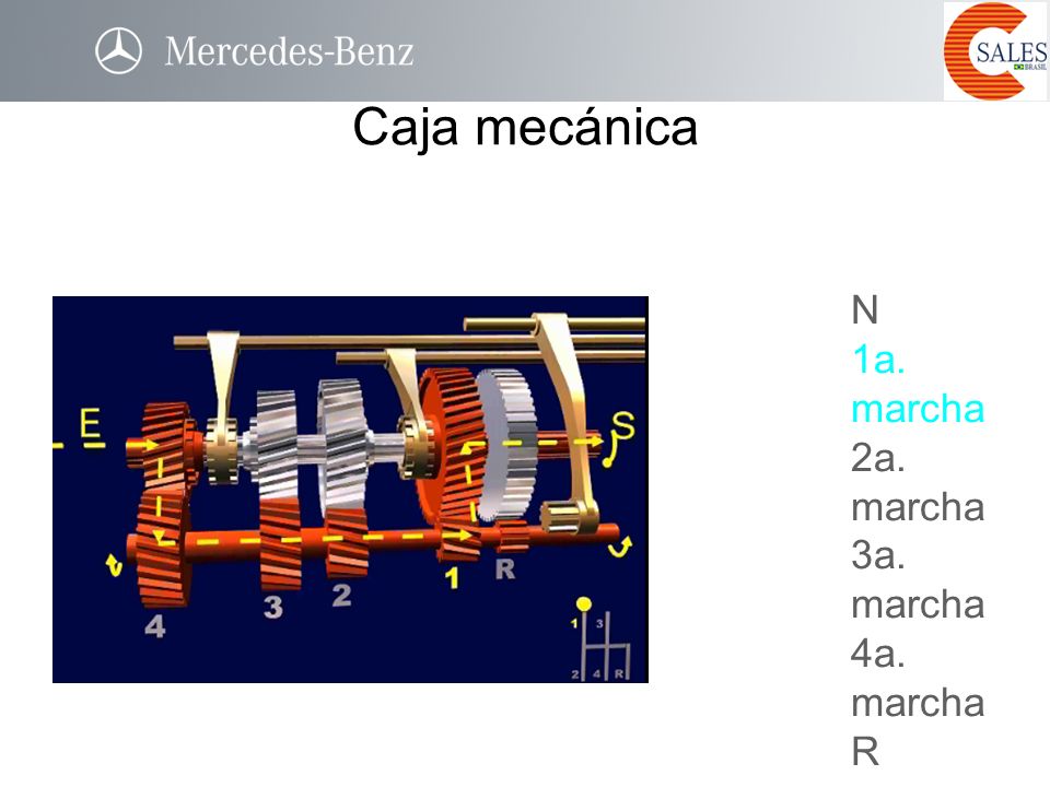 Caja mecánica N 1a. marcha 2a. marcha 3a. marcha 4a. marcha R