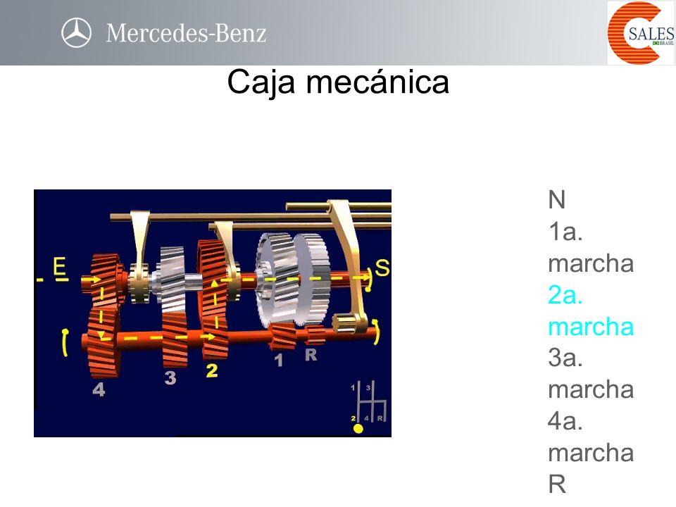 Caja mecánica N 1a. marcha 2a. marcha 3a. marcha 4a. marcha R