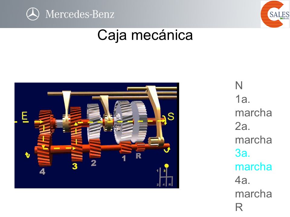 Caja mecánica N 1a. marcha 2a. marcha 3a. marcha 4a. marcha R