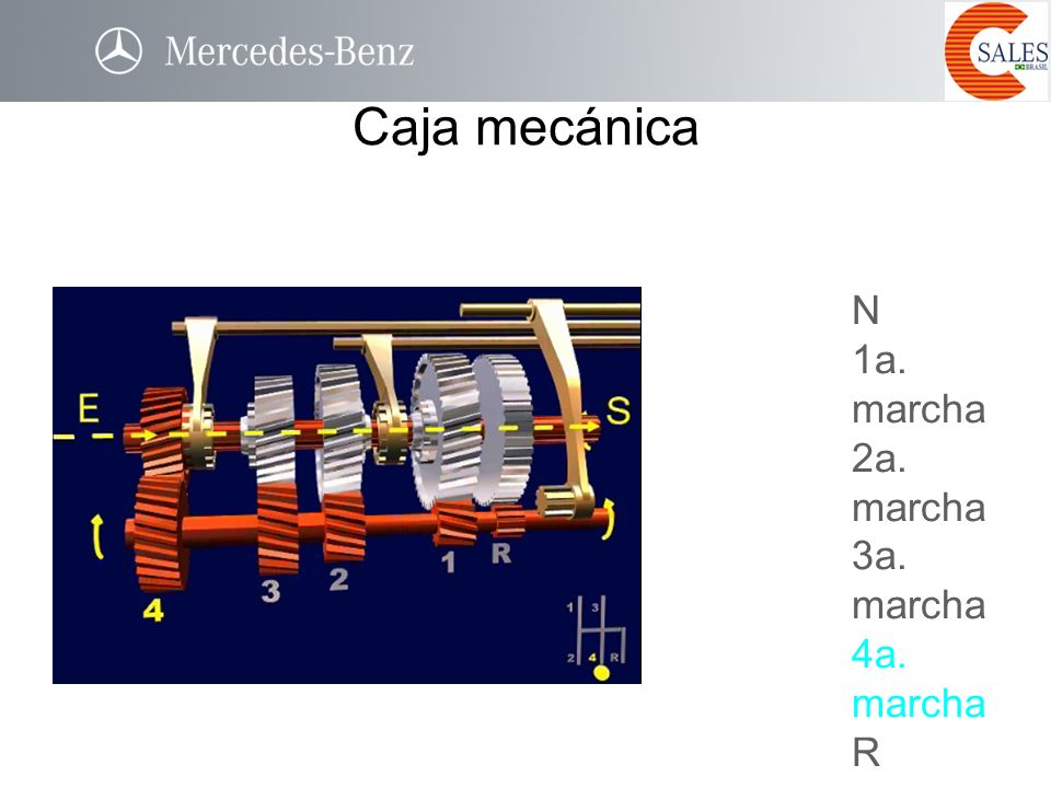 Caja mecánica N 1a. marcha 2a. marcha 3a. marcha 4a. marcha R