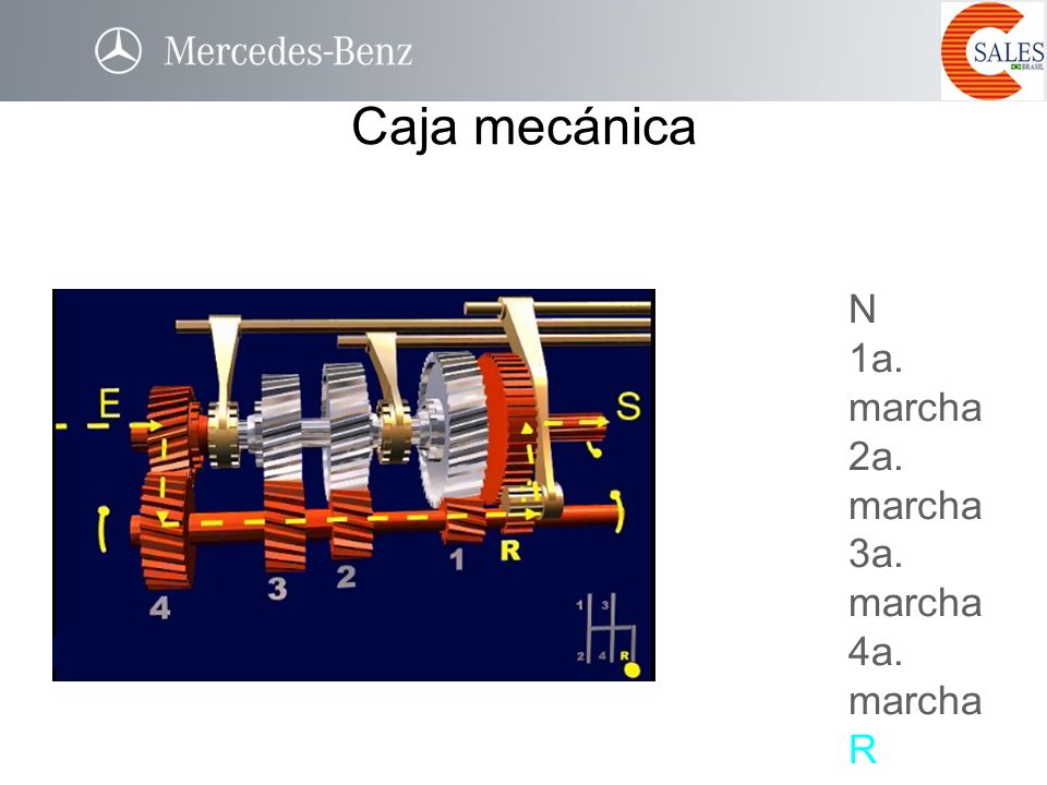 Caja mecánica N 1a. marcha 2a. marcha 3a. marcha 4a. marcha R R