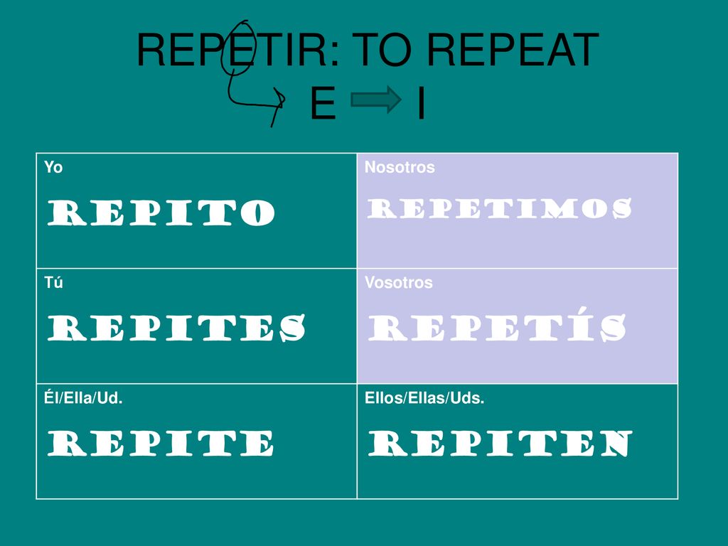 REPETIR: TO REPEAT E I repito REPITES REPETÍS REPITE REPITEN REPETimos