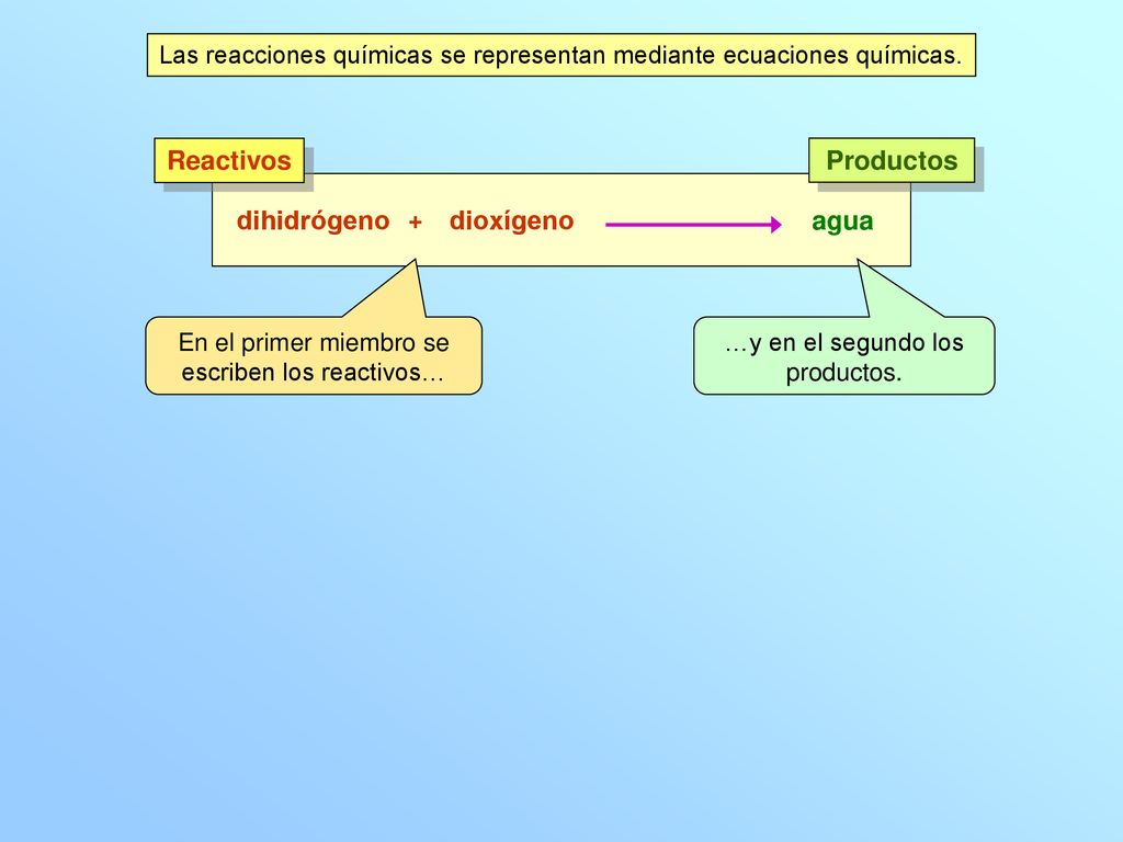 Reactivos Productos dihidrógeno dioxígeno agua