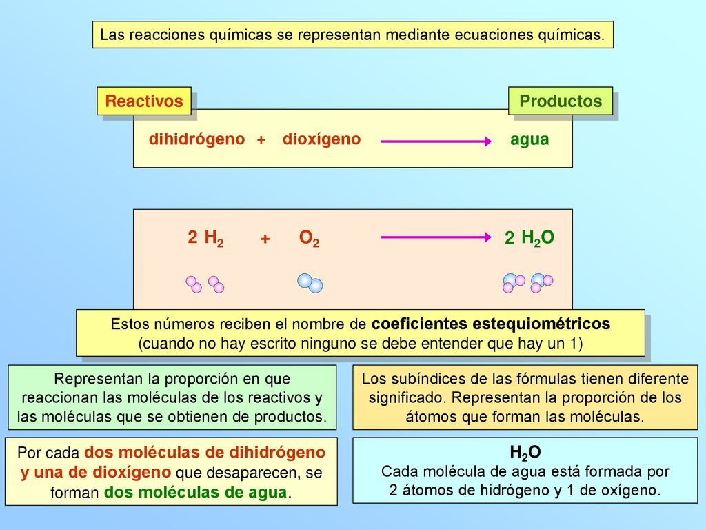 2 H H2 + O O2 2 H2O H2O Reactivos Productos dihidrógeno dioxígeno agua