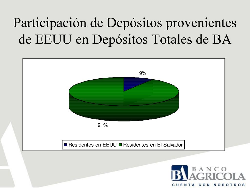 Participación de Depósitos provenientes de EEUU en Depósitos Totales de BA