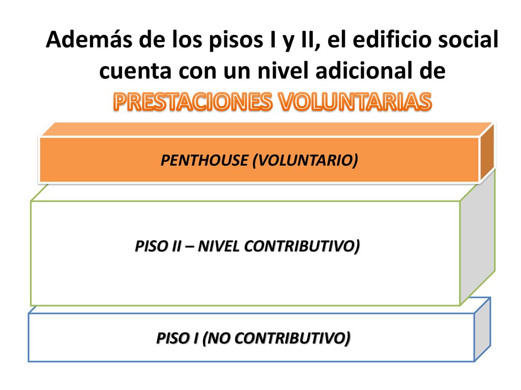 Además de los pisos I y II, el edificio social cuenta con un nivel adicional de PRESTACIONES VOLUNTARIAS