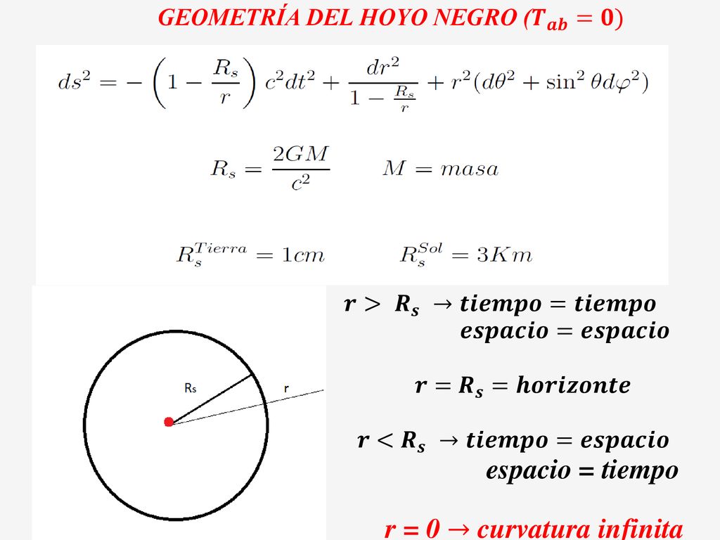 espacio = tiempo GEOMETRÍA DEL HOYO NEGRO ( 𝑻 𝒂𝒃 =𝟎)