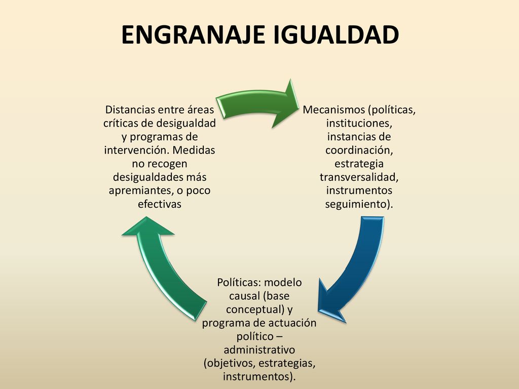 ENGRANAJE IGUALDAD Mecanismos (políticas, instituciones, instancias de coordinación, estrategia transversalidad, instrumentos seguimiento).