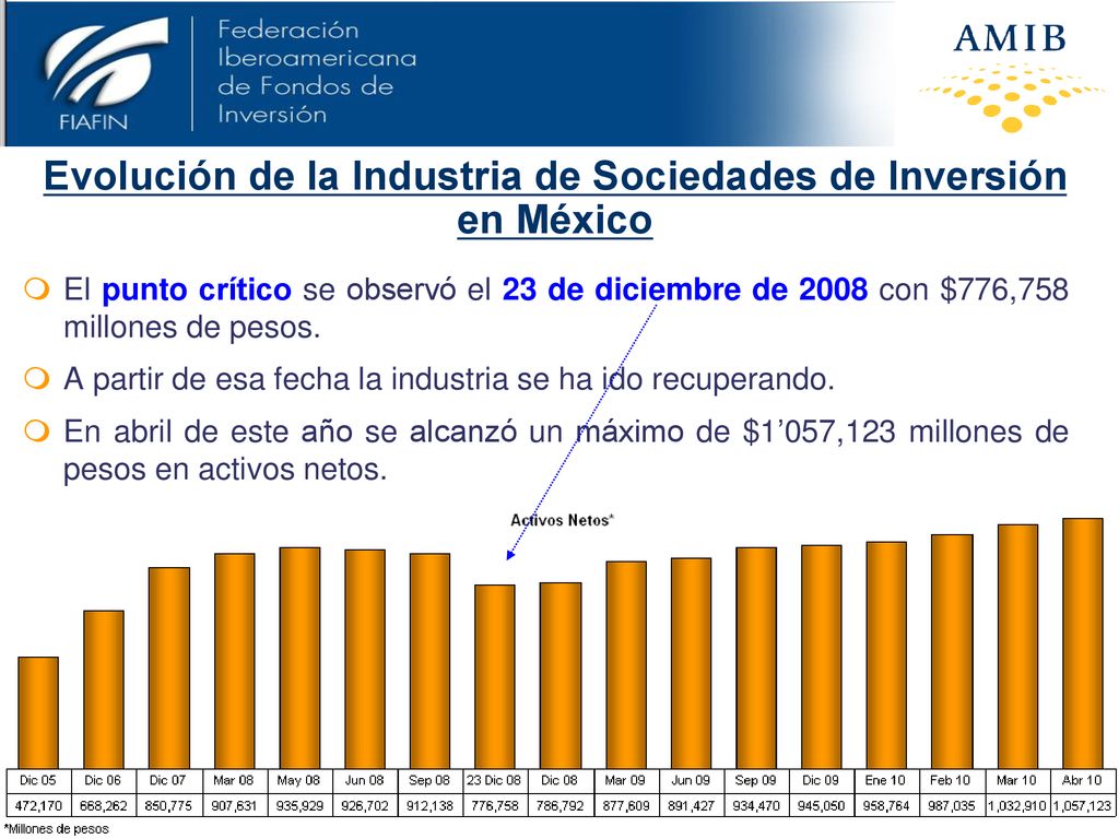 Evolución de la Industria de Sociedades de Inversión en México