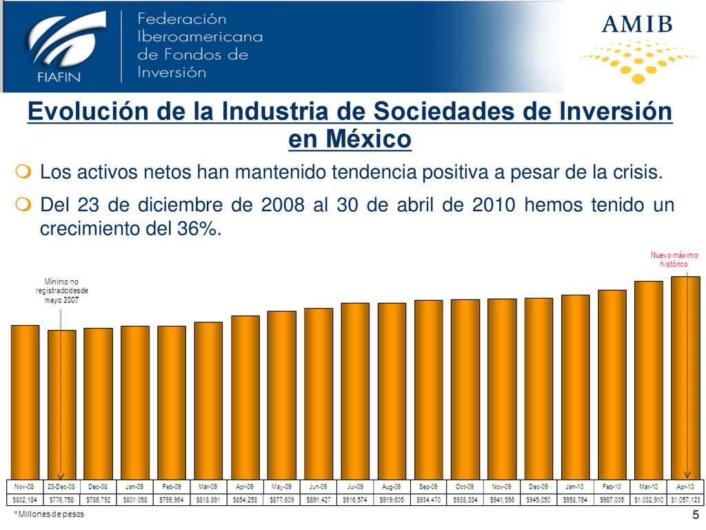 Evolución de la Industria de Sociedades de Inversión en México