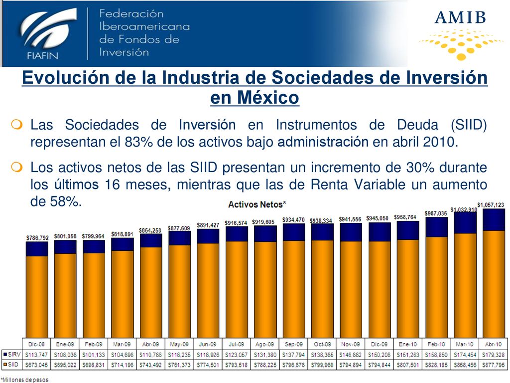 Evolución de la Industria de Sociedades de Inversión en México