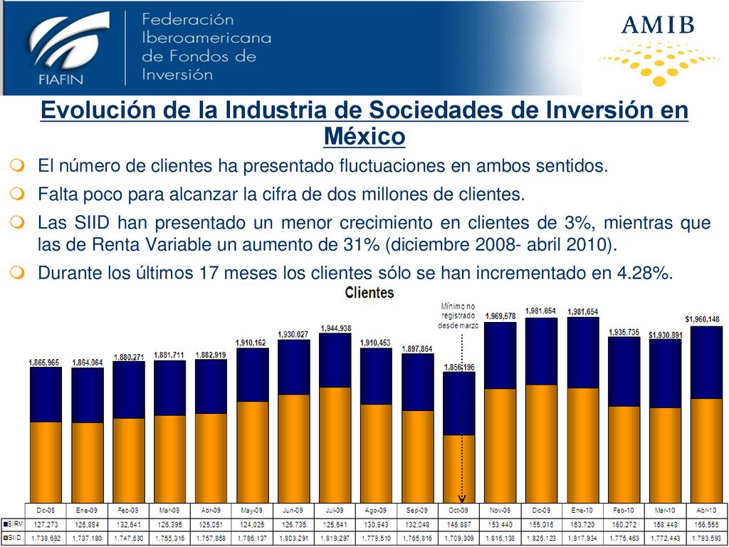 Evolución de la Industria de Sociedades de Inversión en México